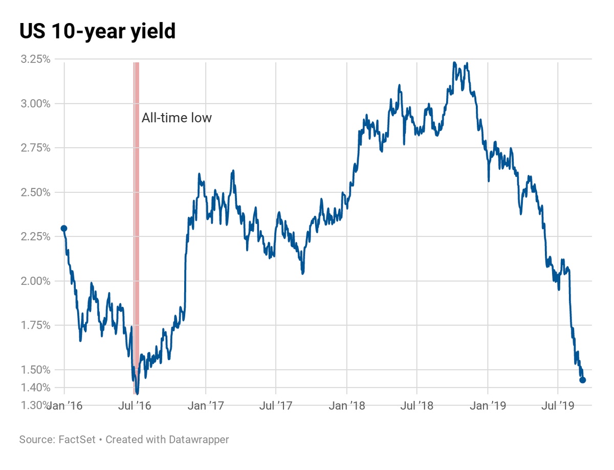 Why a 10-Year US Treasury Yield