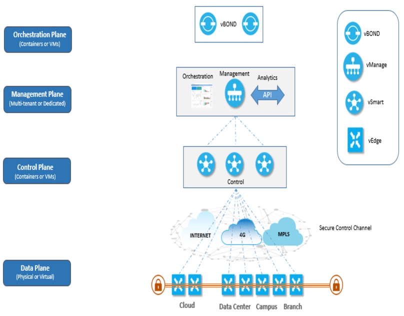 How Cisco Viptela Architecture is Revolutionizing WAN Connectivity ...