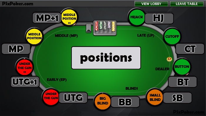 Understanding the Role of Position in Poker and Why Button Position is Preferred at Vn88 Rezence