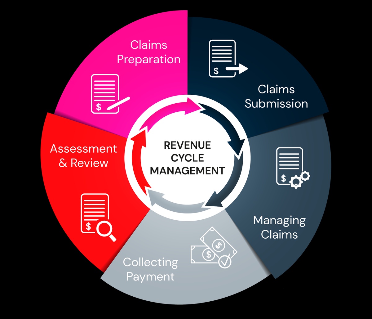 Your Complete Guide to Revenue Cycle Management in Healthcare