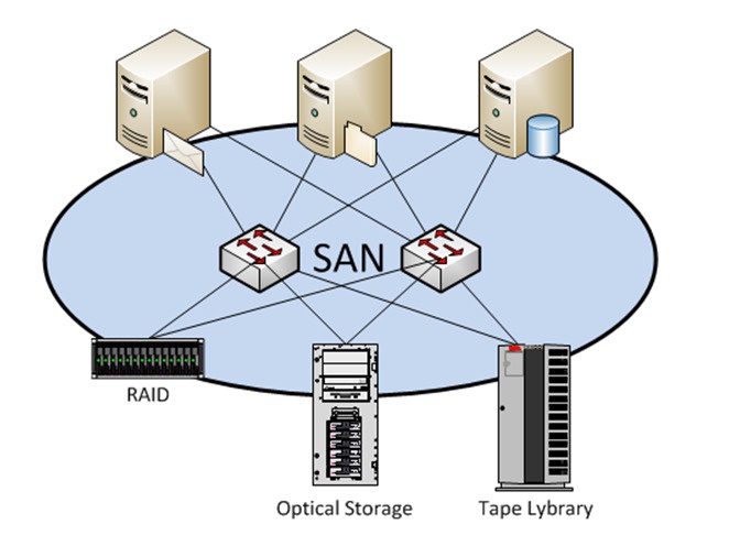 The Ultimate Guide to SAN Storage: What It Is and How It Works