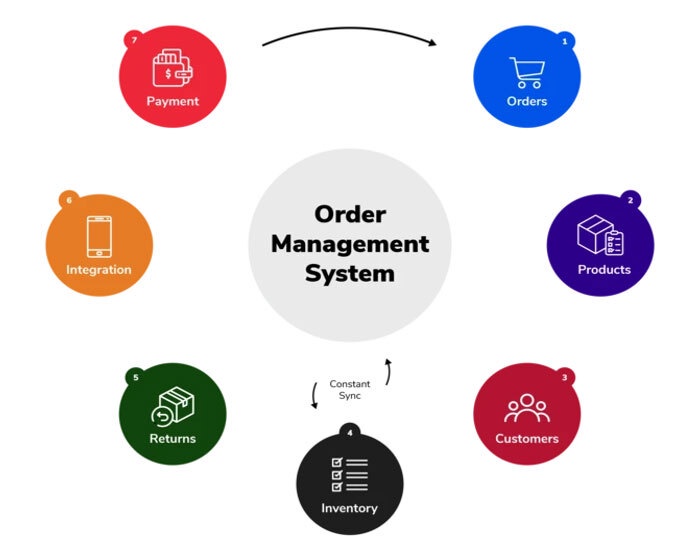 Future Trends in E-commerce Order Management Systems