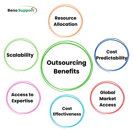 How can outsourcing promote to the sustained growth of a company or sector?