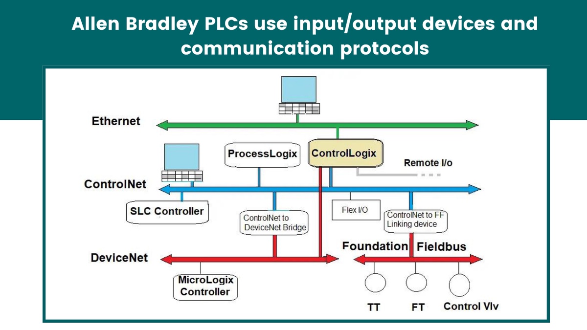 Allen Bradley PLCs use input/output devices and communication protocols