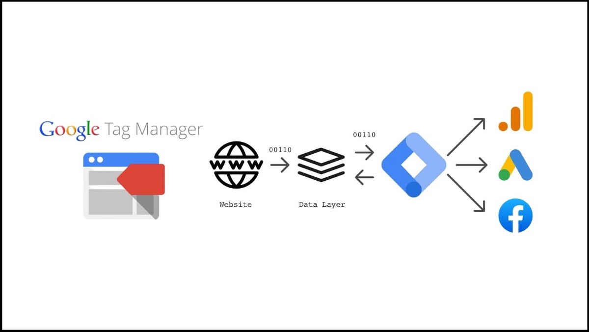 What is Google Tag Manager & How Does it Work?