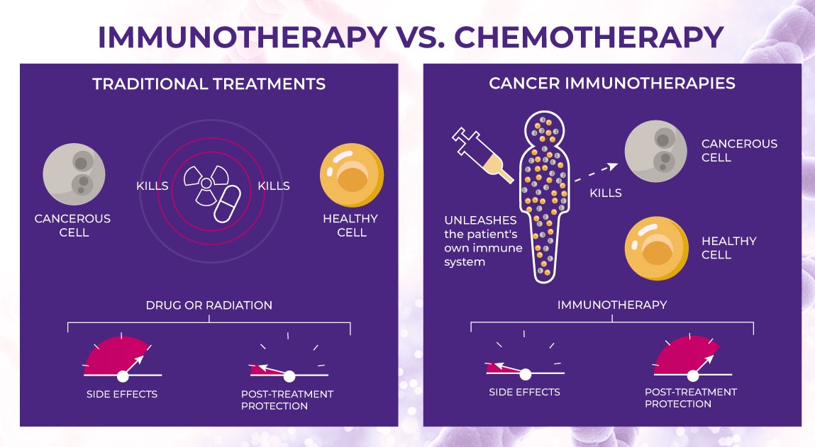 Decoding Cancer Treatment: Exploring Types of Immunotherapy and Contrasting Immunotherapy with Chemotherapy