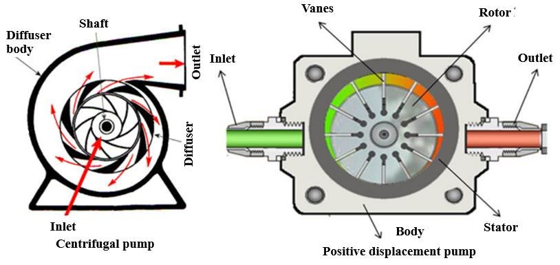 Elevating Operations: The Power of Displacement Pump
