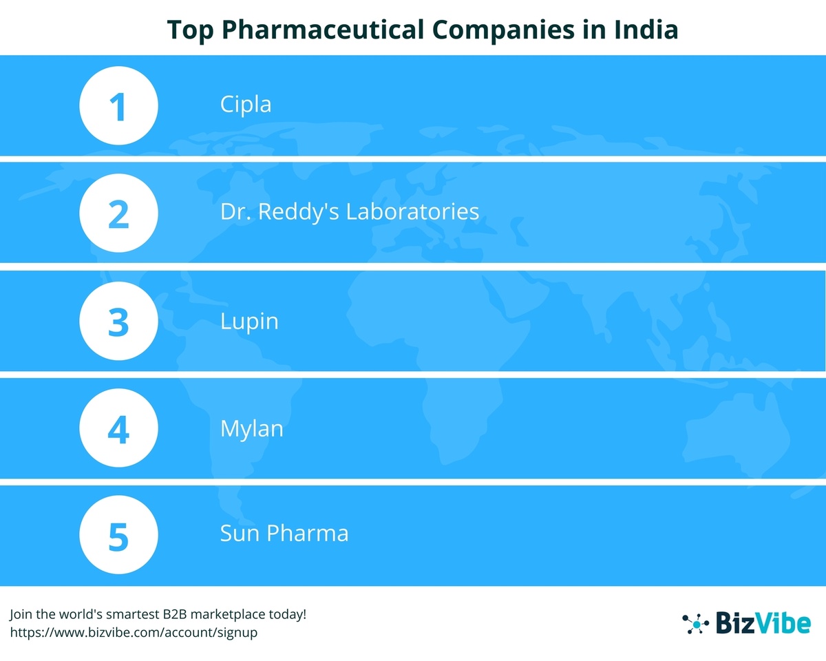 Importance Of  Best Leading Pharmaceutical Companies in India