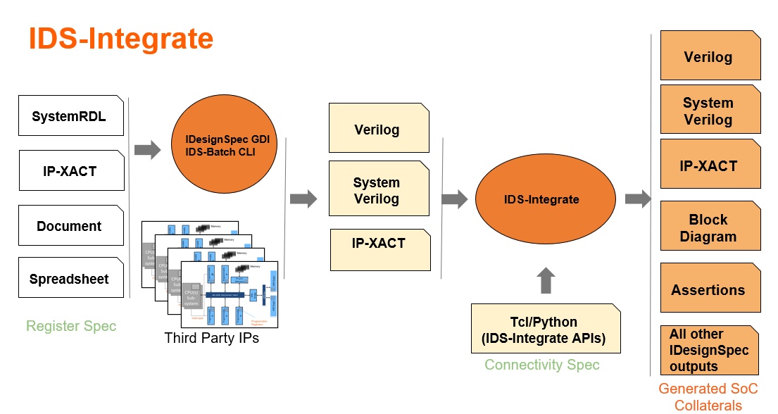 Agnisys | IP Integration: Unleashing the Potential of SystemRDL to IP-XACT Conversion