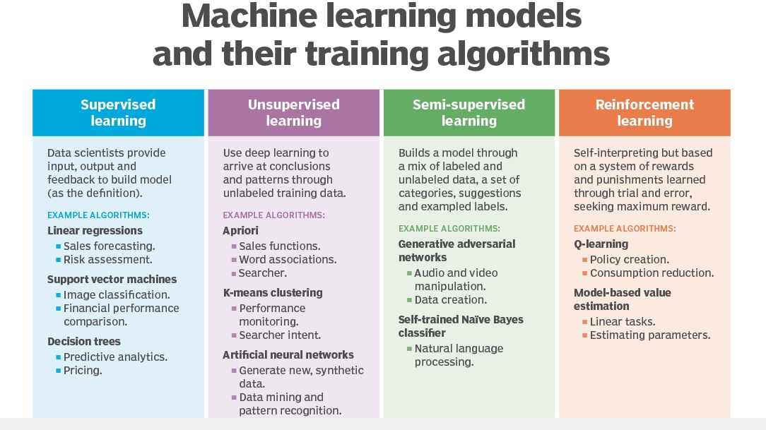 Title: Exploring the 4 Types of Machine Learning: A Comprehensive Guide