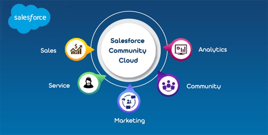 Building Stronger Bonds: Navigating Success with Salesforce Community Cloud Integration