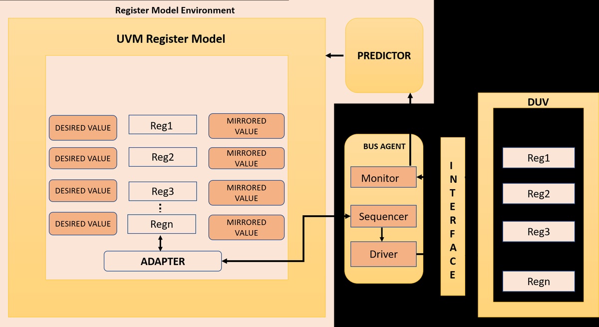 Mastering Hardware Verification: A Deep Dive into UVM Register Layer Strategies