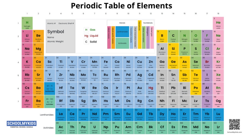 Demystifying the Elements: A Guide to the Periodic Table with Names