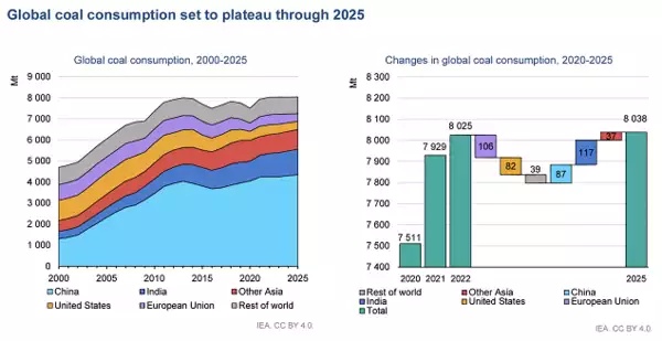 Navigating the Crossroads: Understanding the Dynamics of Global Coal Demand