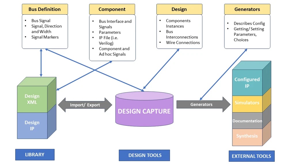 IP-XACT | Efficient IP and SoC Building with IP-XACT: Streamlined Strategies