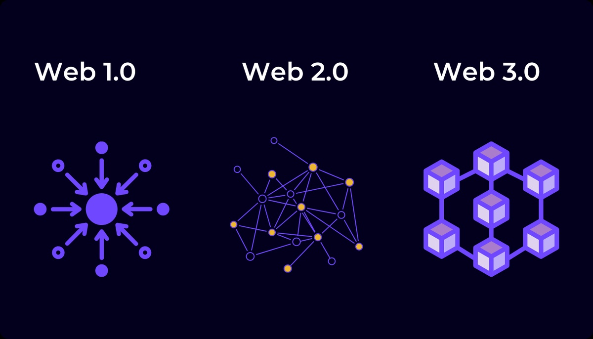 " From Web 2.0 to Web 3.0: Evolution of the Internet"