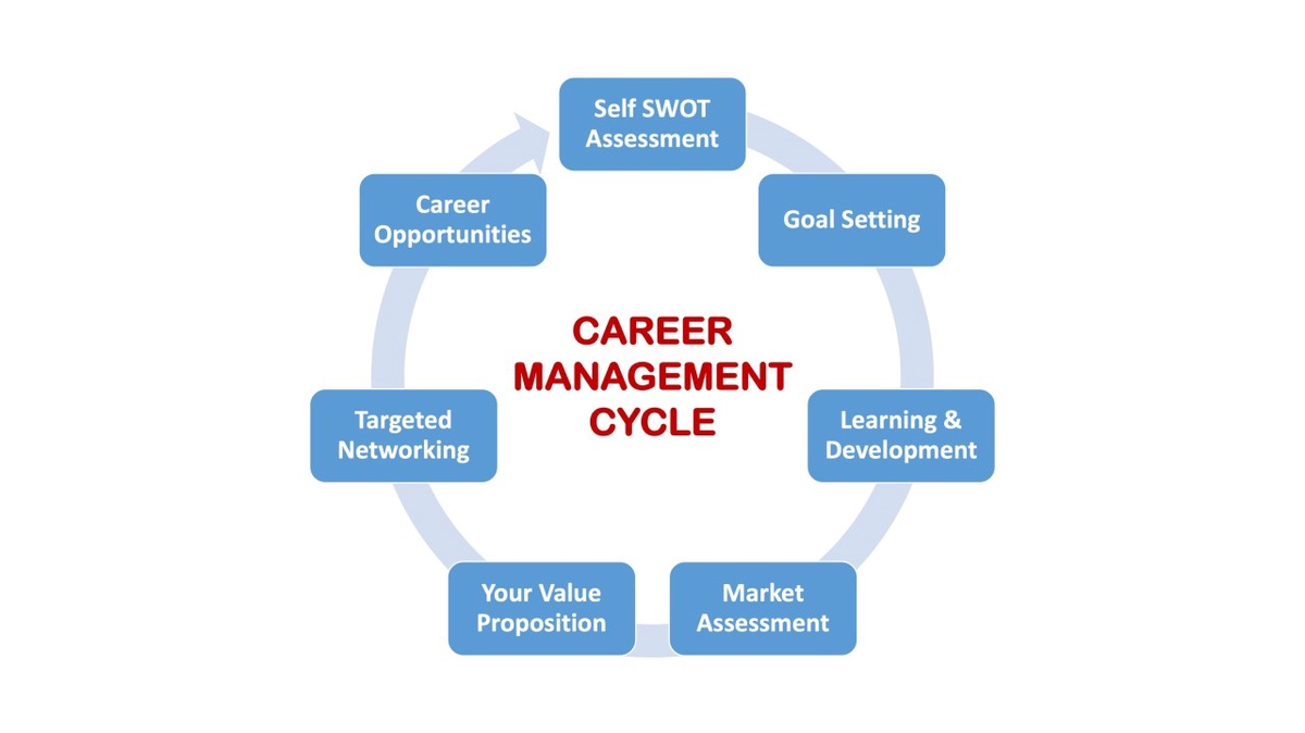 Career Management in Business A Complete Guide to Success
