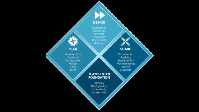 Siemens Cutting-Edge Product Lifecycle Management Software Solutions