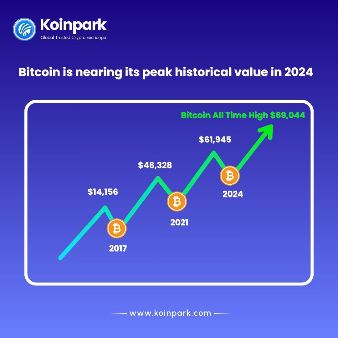 Bitcoin is nearing its peak historical value in 2024