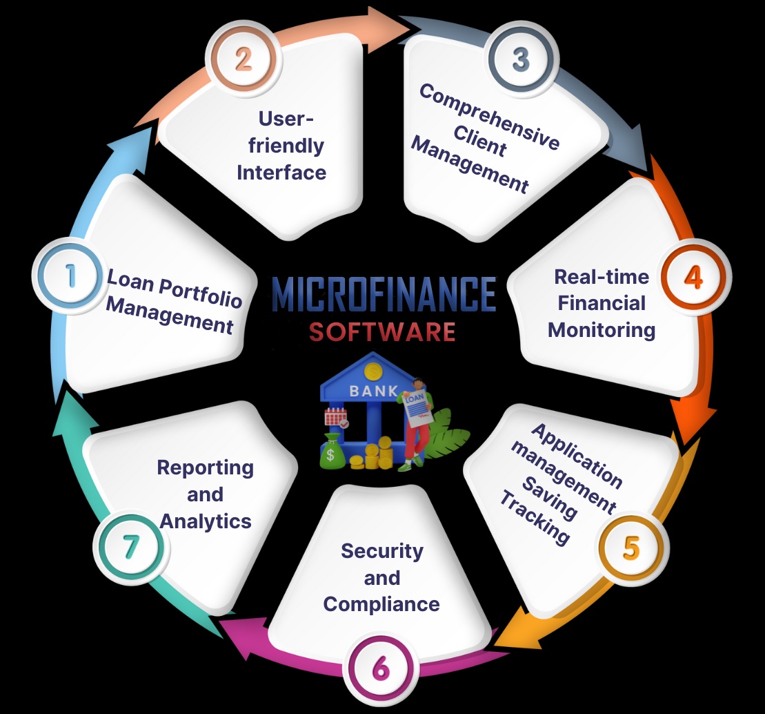Microfinance software development company in Lucknow
