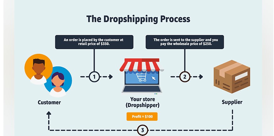 SEO for Dropshipping Stores: How To Get Organic Sales?
