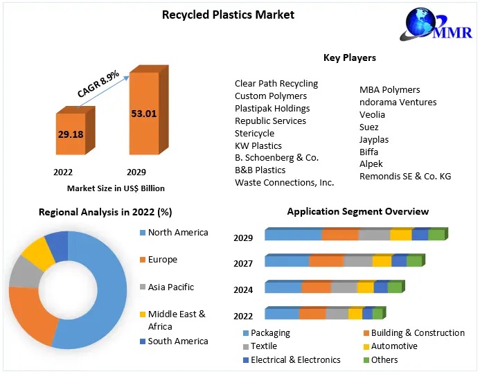 Innovations and Trends in Recycled Plastics
