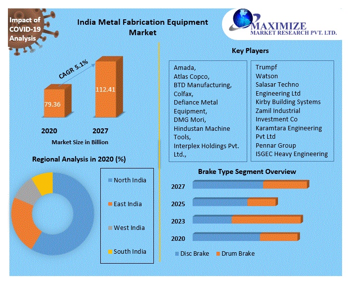 Emerging Trends in Automation and Robotics Within India's Metal Fabrication Equipment Sector