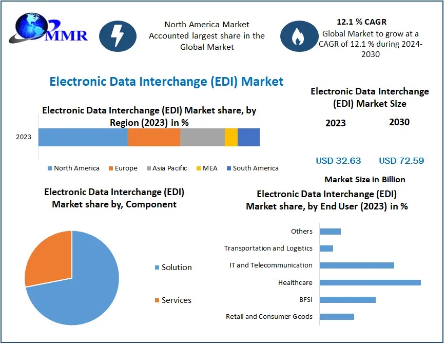 Understanding the Impact of Digital Transformation on the Global EDI Market