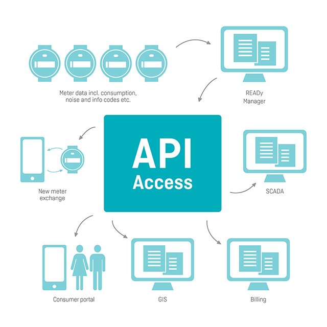 API Access: Managing and Securing Your API Endpoints