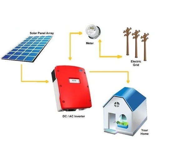 All That You Want to Know About On-Grid Solar System