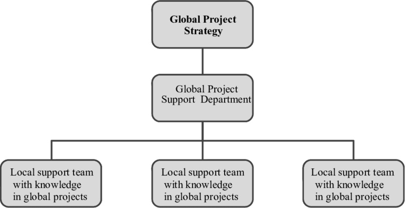 The Importance of Global Project Support: Key Strategies for Success