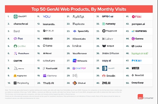 The Booming World of AI Apps: Top 16 Most Popular Generative AI Services