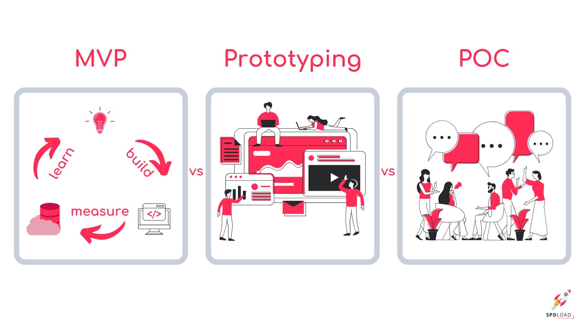 How to Develop a PoC, Prototype, and MVP: Step-by-Step Guide for Startups