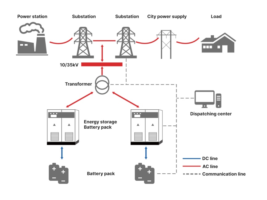 Solutions and principles of energy storage systems on the generation sideenergy storage systems