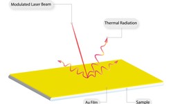 What are the key techniques used in thermal analysis and how do they contribute to material characterization?