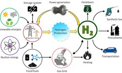 Scaling hydrogen production in India - Enabling right policy framework and gap assessment