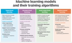 Title: Exploring the 4 Types of Machine Learning: A Comprehensive Guide