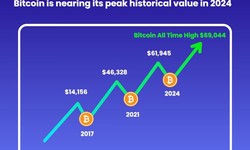 Bitcoin is nearing its peak historical value in 2024