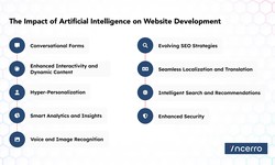 The Transformation of Website Development: Exploring the Impact of Artificial Intelligence with Incerro