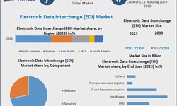 A Comprehensive Analysis of the Global Electronic Data Interchange (EDI) Market