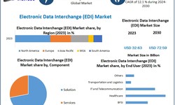 Understanding the Impact of Digital Transformation on the Global EDI Market