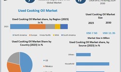 Used Cooking Oil Market Opportunities, Industry Analysis, Growth And Forecast 2030