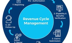 Revenue Cycle Management