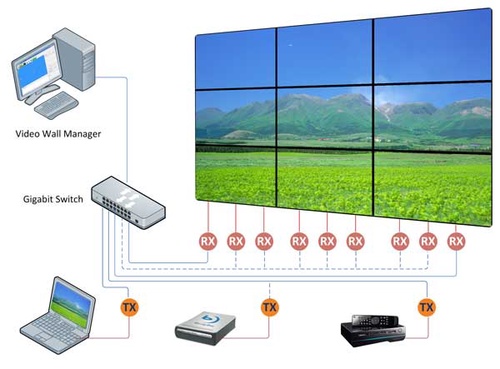 Exploring the Power and Versatility of Video Wall Controllers
