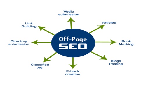 Exploring the Diverse Realms of Off-Page SEO