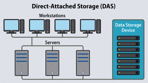 Direct Attached Storage (DAS): Proximity, Performance, and Data Accessibility