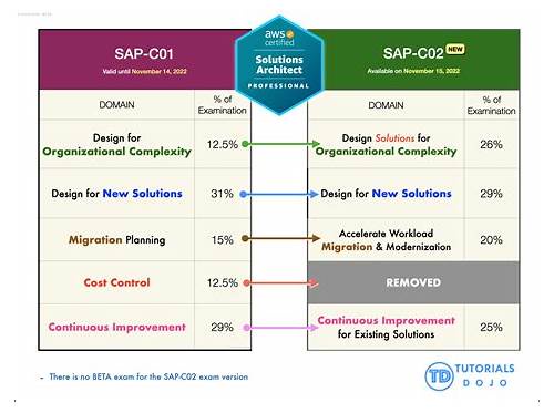 Latest SAP-C02 Exam Discount | 100% Free Useful AWS Certified Solutions Architect - Professional (SAP-C02) Testking Exam Questions